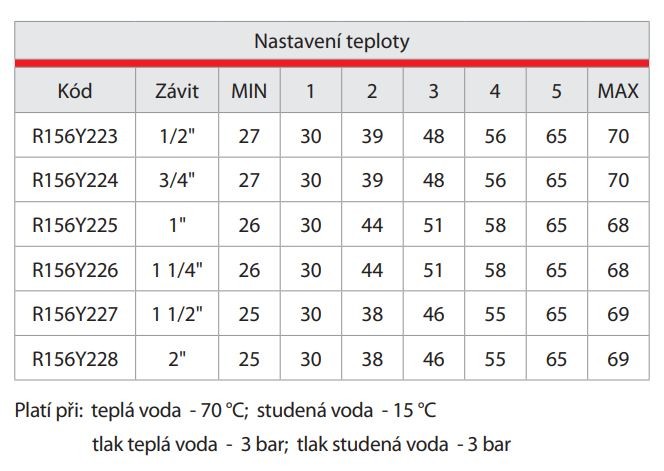 R156 - tabulka teplot