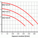 Kalov erpadlo s ezakou WQ 7-16-1,5