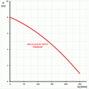 Kalov erpadlo WQ 10-10-0,55 SEPTIK Premium (230V)