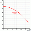 Kalov erpadlo WQ 100-3,5-2,2 Premium (400V)