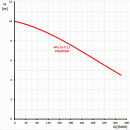 Kalov erpadlo WQ 15-7-1,1 Premium (400V)