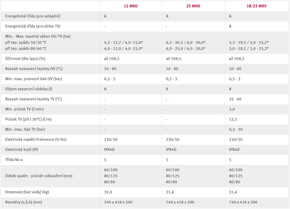 GEPARD CONDENS technick data